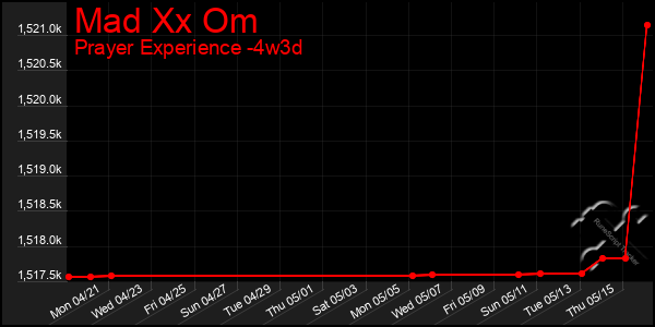 Last 31 Days Graph of Mad Xx Om
