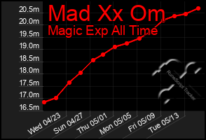 Total Graph of Mad Xx Om