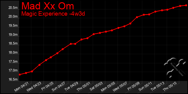 Last 31 Days Graph of Mad Xx Om