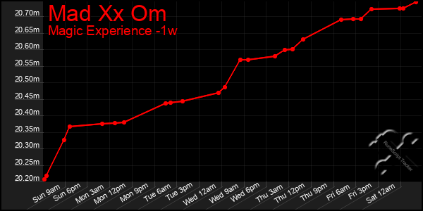 Last 7 Days Graph of Mad Xx Om