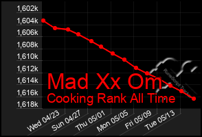 Total Graph of Mad Xx Om