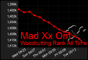 Total Graph of Mad Xx Om