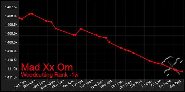 Last 7 Days Graph of Mad Xx Om