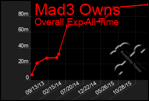 Total Graph of Mad3 Owns