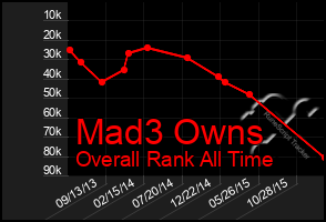 Total Graph of Mad3 Owns