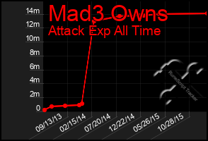 Total Graph of Mad3 Owns