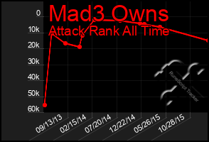 Total Graph of Mad3 Owns