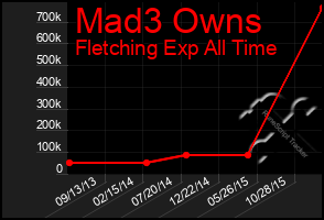 Total Graph of Mad3 Owns