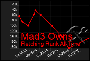 Total Graph of Mad3 Owns