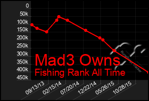 Total Graph of Mad3 Owns