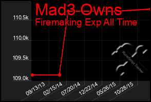 Total Graph of Mad3 Owns