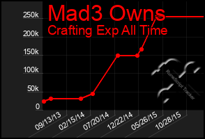 Total Graph of Mad3 Owns