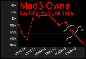 Total Graph of Mad3 Owns