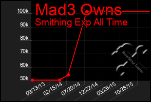 Total Graph of Mad3 Owns