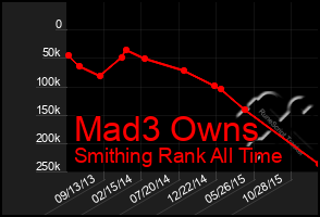 Total Graph of Mad3 Owns