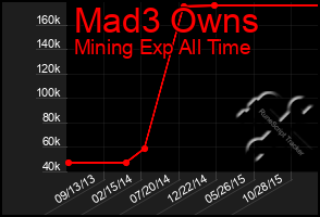 Total Graph of Mad3 Owns