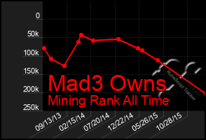 Total Graph of Mad3 Owns