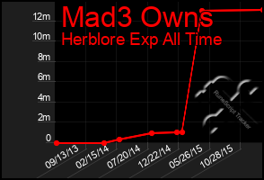 Total Graph of Mad3 Owns