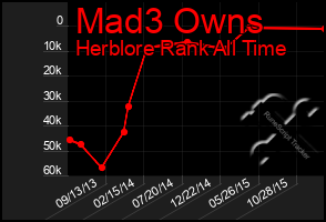 Total Graph of Mad3 Owns