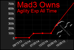 Total Graph of Mad3 Owns