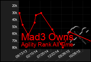 Total Graph of Mad3 Owns