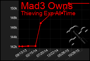 Total Graph of Mad3 Owns