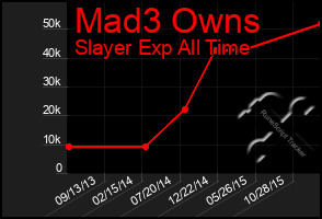 Total Graph of Mad3 Owns