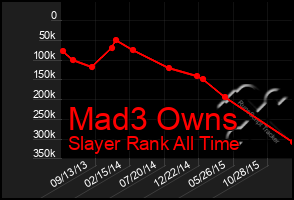 Total Graph of Mad3 Owns