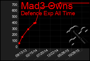 Total Graph of Mad3 Owns