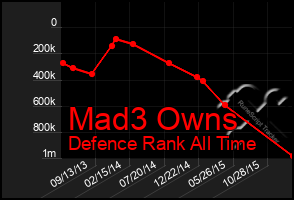 Total Graph of Mad3 Owns