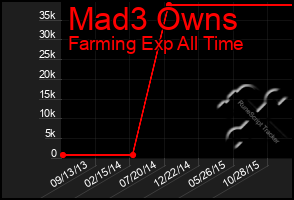 Total Graph of Mad3 Owns