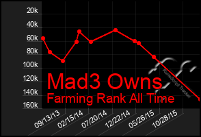 Total Graph of Mad3 Owns