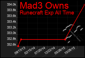 Total Graph of Mad3 Owns