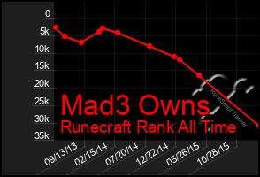 Total Graph of Mad3 Owns