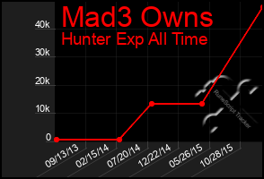 Total Graph of Mad3 Owns