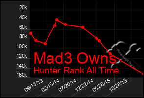 Total Graph of Mad3 Owns