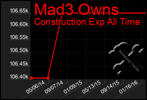 Total Graph of Mad3 Owns