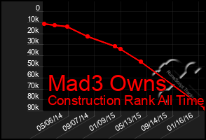 Total Graph of Mad3 Owns