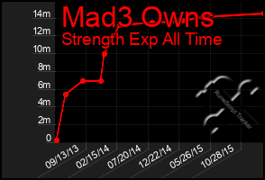 Total Graph of Mad3 Owns