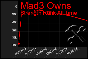 Total Graph of Mad3 Owns