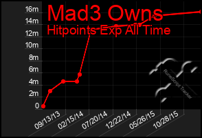 Total Graph of Mad3 Owns