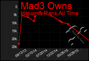 Total Graph of Mad3 Owns