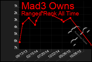 Total Graph of Mad3 Owns