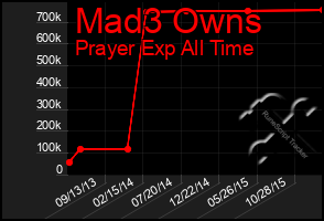 Total Graph of Mad3 Owns