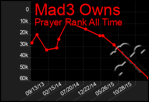 Total Graph of Mad3 Owns