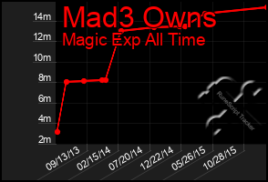 Total Graph of Mad3 Owns