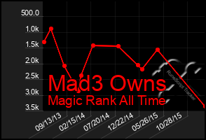 Total Graph of Mad3 Owns