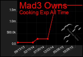 Total Graph of Mad3 Owns