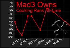 Total Graph of Mad3 Owns