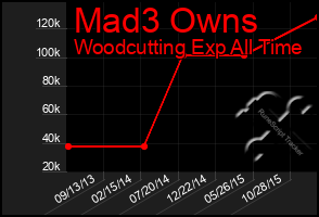 Total Graph of Mad3 Owns